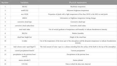 Integration of shapley additive explanations with random forest model for quantitative precipitation estimation of mesoscale convective systems